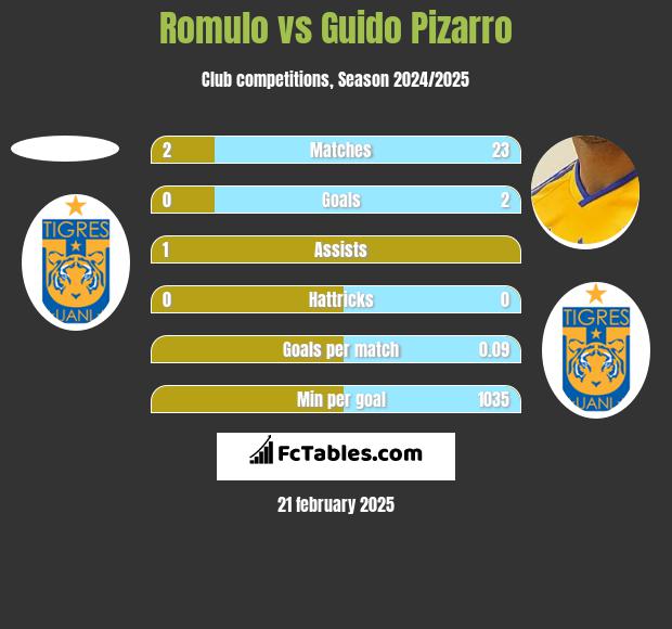 Romulo vs Guido Pizarro h2h player stats