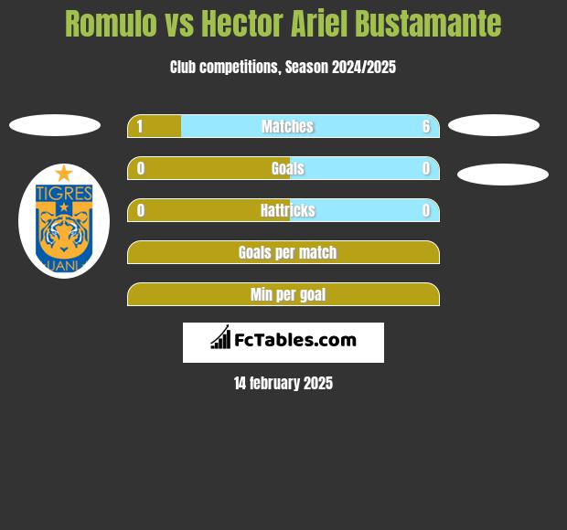 Romulo vs Hector Ariel Bustamante h2h player stats