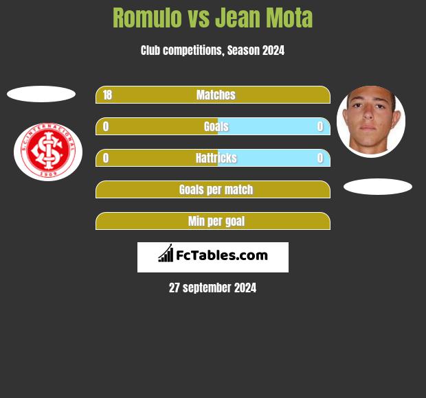 Romulo vs Jean Mota h2h player stats