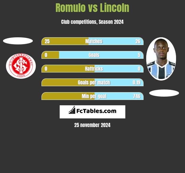 Romulo vs Lincoln h2h player stats