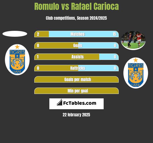 Romulo vs Rafael Carioca h2h player stats