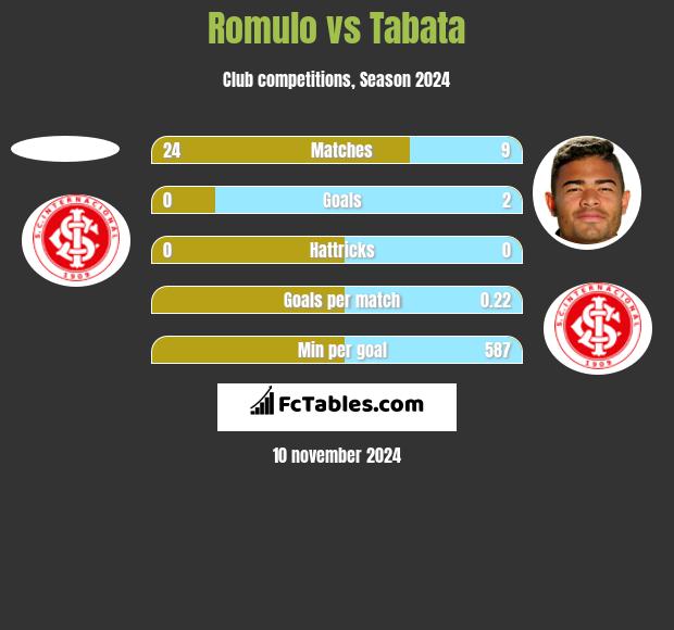 Romulo vs Tabata h2h player stats