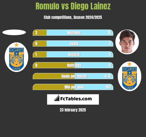 Romulo vs Diego Lainez h2h player stats