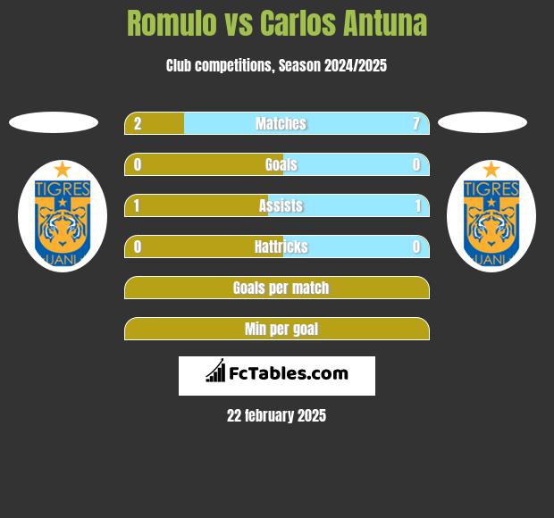 Romulo vs Carlos Antuna h2h player stats