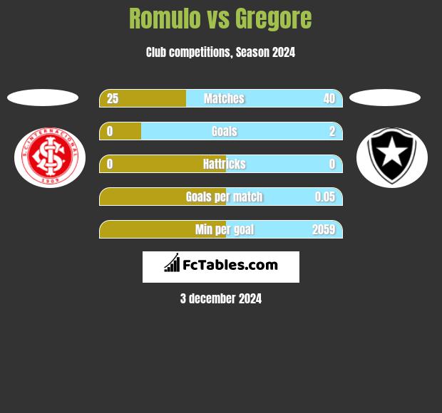 Romulo vs Gregore h2h player stats