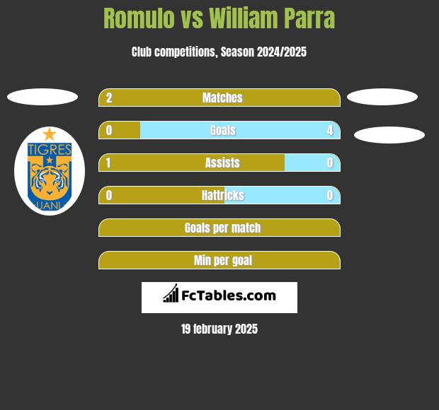 Romulo vs William Parra h2h player stats