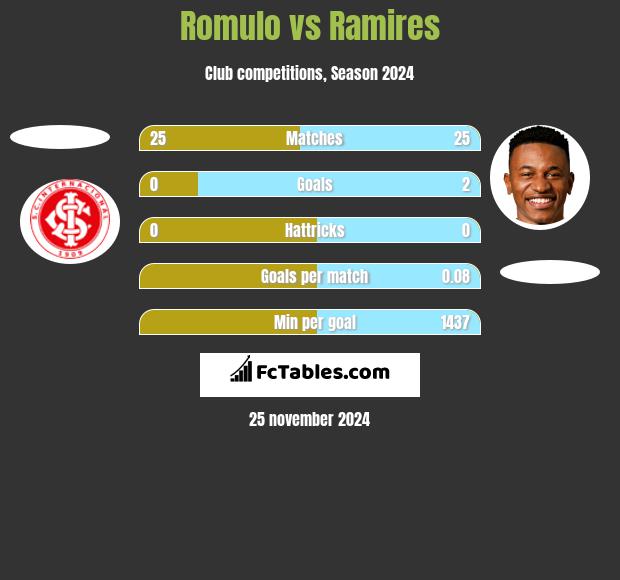 Romulo vs Ramires h2h player stats