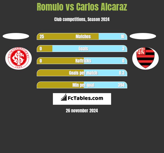 Romulo vs Carlos Alcaraz h2h player stats