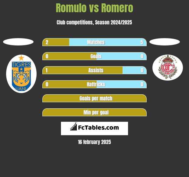 Romulo vs Romero h2h player stats