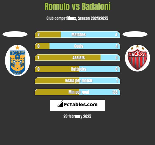 Romulo vs Badaloni h2h player stats