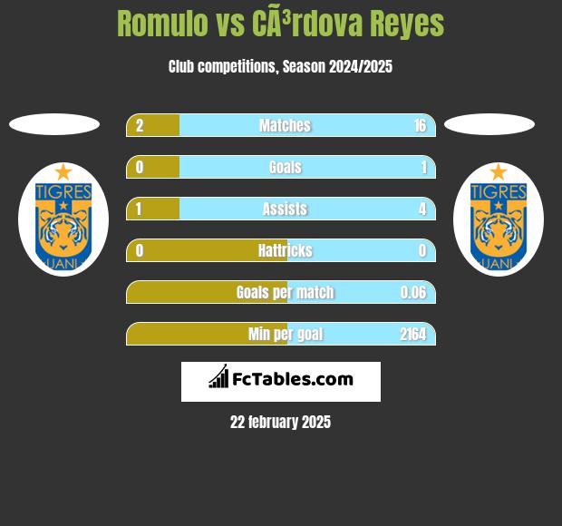 Romulo vs CÃ³rdova Reyes h2h player stats