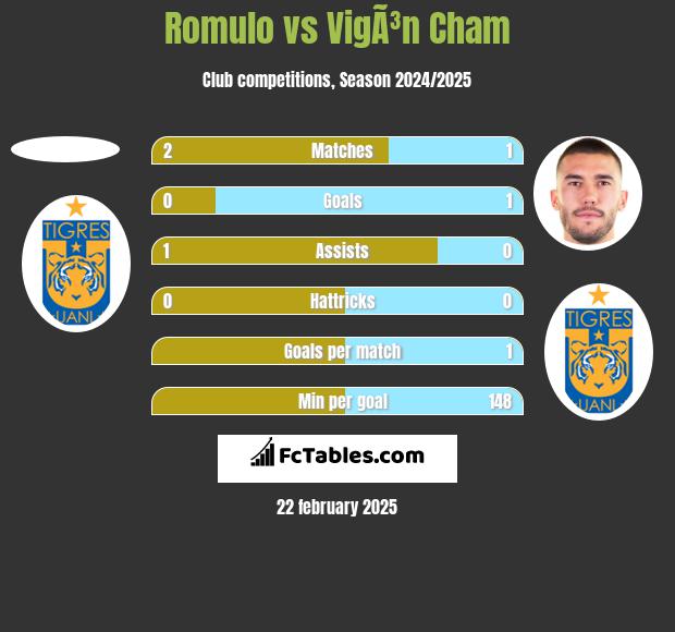 Romulo vs VigÃ³n Cham h2h player stats