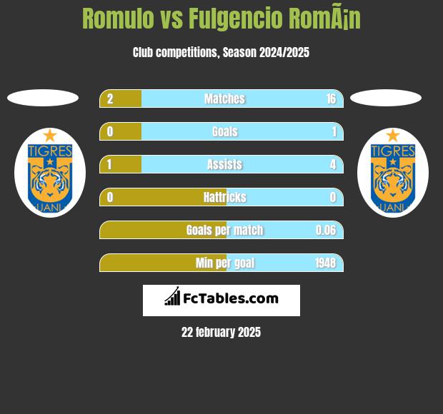 Romulo vs Fulgencio RomÃ¡n h2h player stats