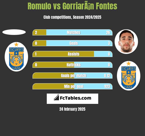 Romulo vs GorriarÃ¡n Fontes h2h player stats