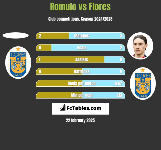 Romulo vs Flores h2h player stats