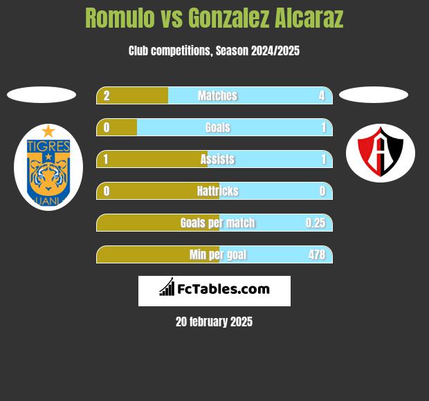 Romulo vs Gonzalez Alcaraz h2h player stats