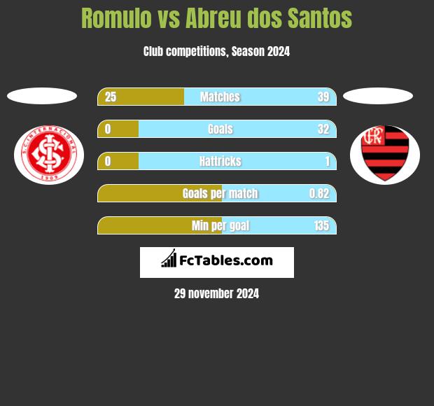 Romulo vs Abreu dos Santos h2h player stats