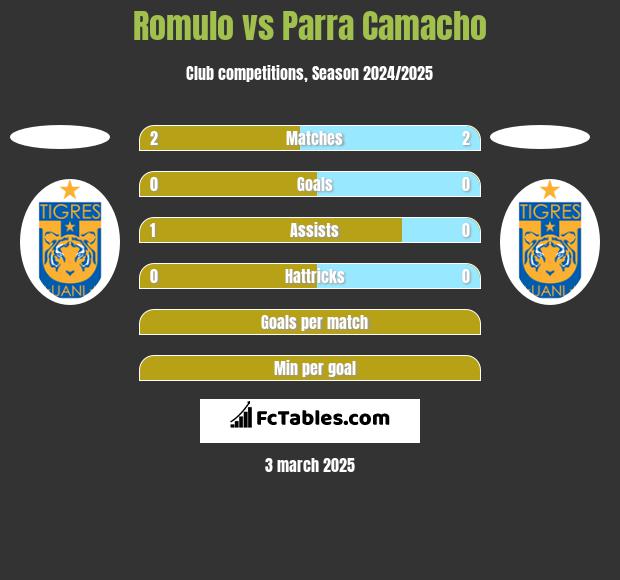 Romulo vs Parra Camacho h2h player stats