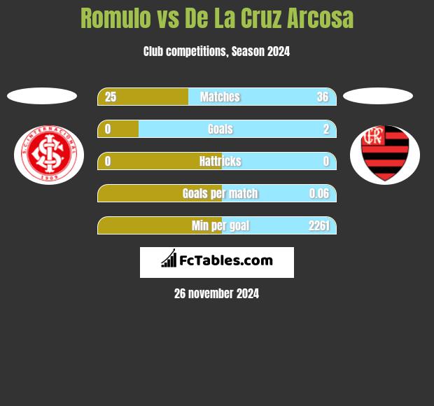 Romulo vs De La Cruz Arcosa h2h player stats