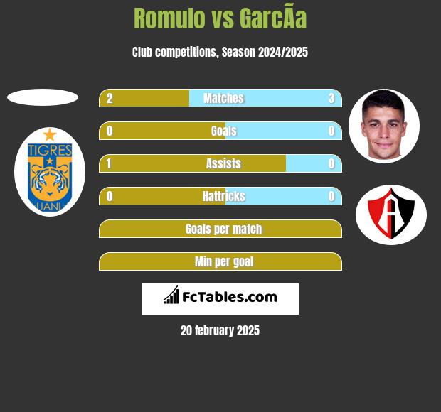 Romulo vs GarcÃ­a h2h player stats