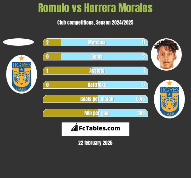 Romulo vs Herrera Morales h2h player stats