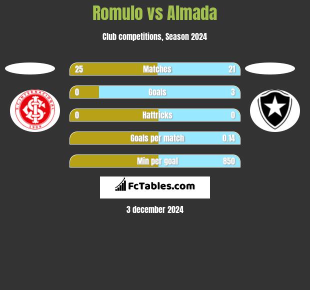 Romulo vs Almada h2h player stats