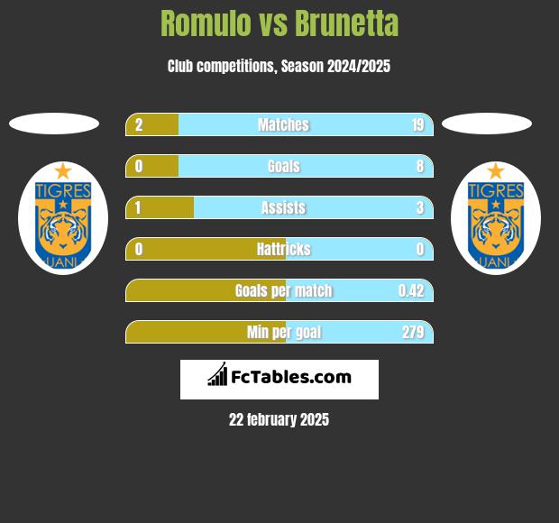 Romulo vs Brunetta h2h player stats