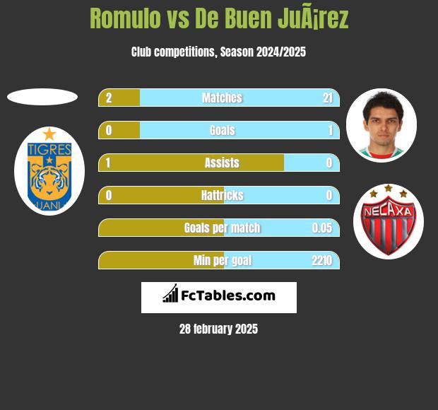 Romulo vs De Buen JuÃ¡rez h2h player stats