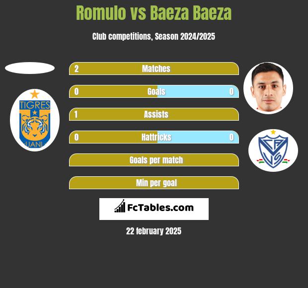 Romulo vs Baeza Baeza h2h player stats