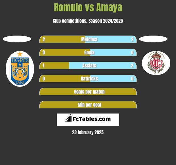 Romulo vs Amaya h2h player stats