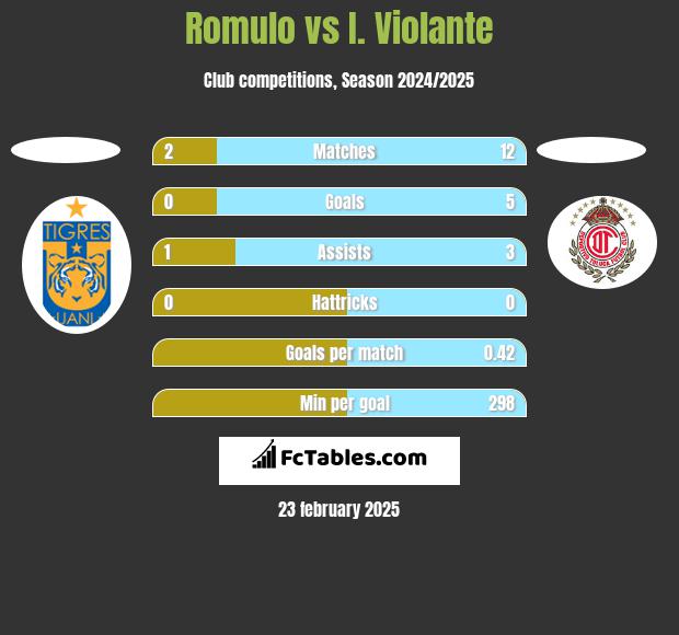 Romulo vs I. Violante h2h player stats