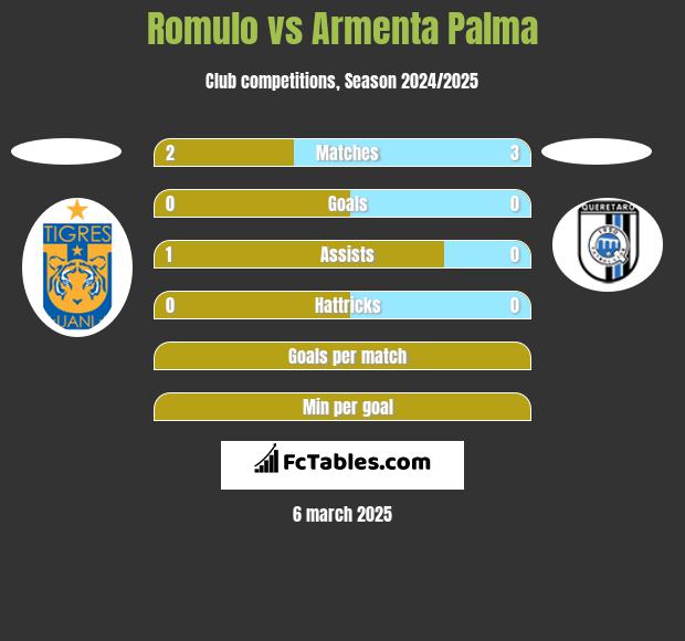 Romulo vs Armenta Palma h2h player stats