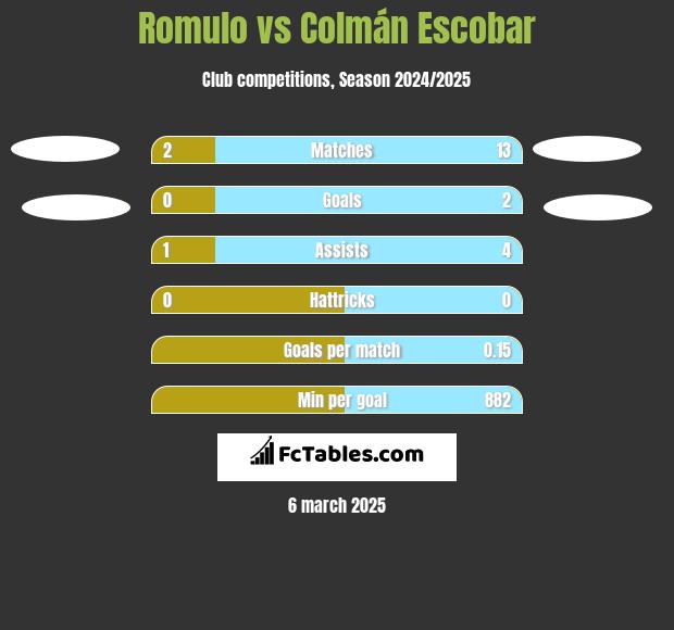 Romulo vs Colmán Escobar h2h player stats