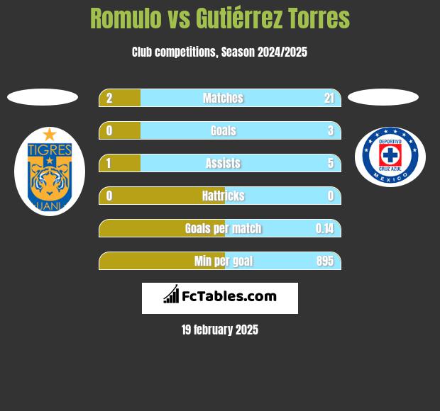 Romulo vs Gutiérrez Torres h2h player stats