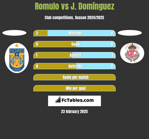 Romulo vs J. Domínguez h2h player stats