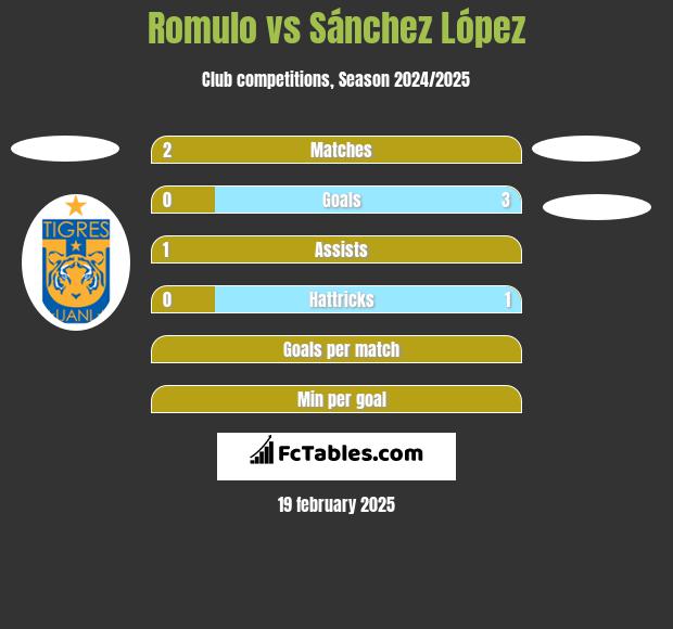 Romulo vs Sánchez López h2h player stats