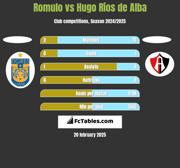 Romulo vs Hugo Ríos de Alba h2h player stats