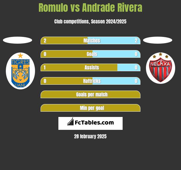 Romulo vs Andrade Rivera h2h player stats