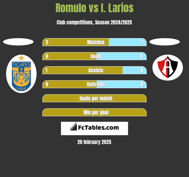 Romulo vs I. Larios h2h player stats