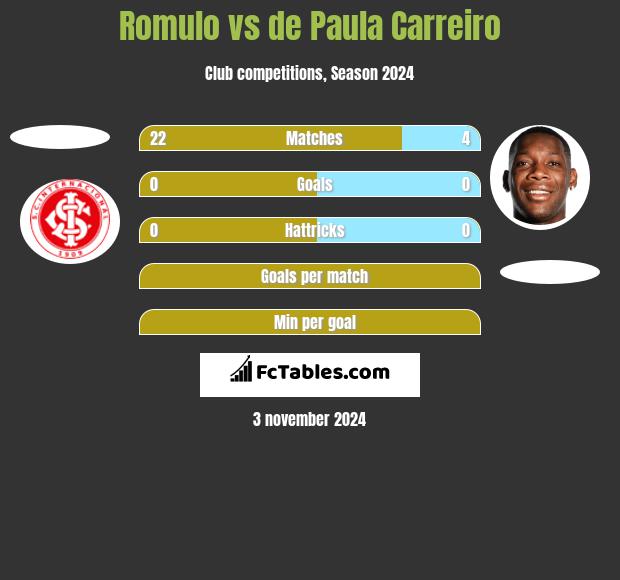 Romulo vs de Paula Carreiro h2h player stats