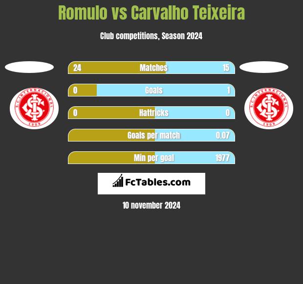 Romulo vs Carvalho Teixeira h2h player stats