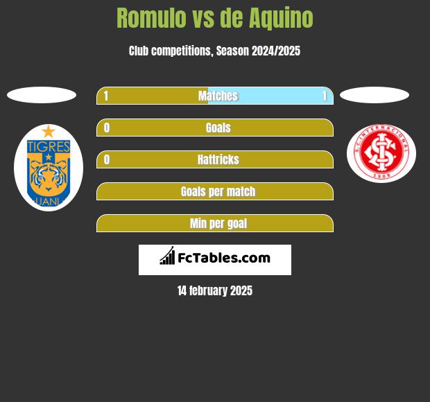 Romulo vs de Aquino h2h player stats