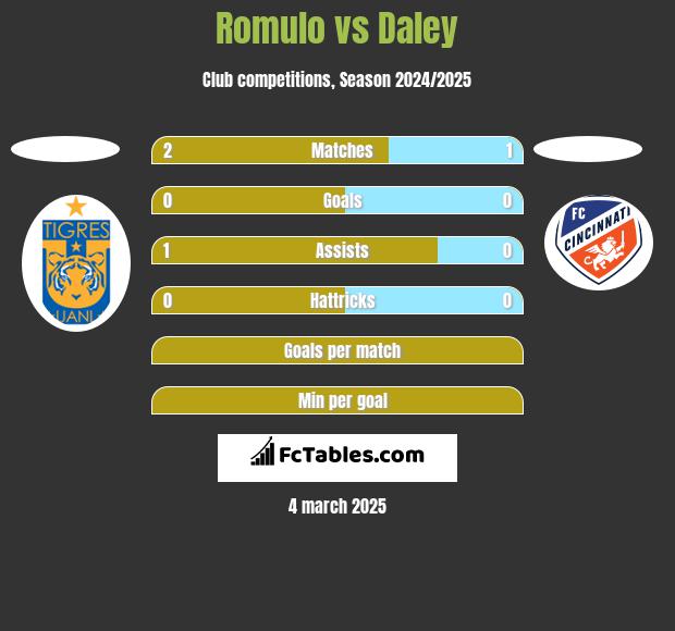 Romulo vs Daley h2h player stats