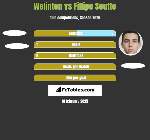 Welinton vs Fillipe Soutto h2h player stats