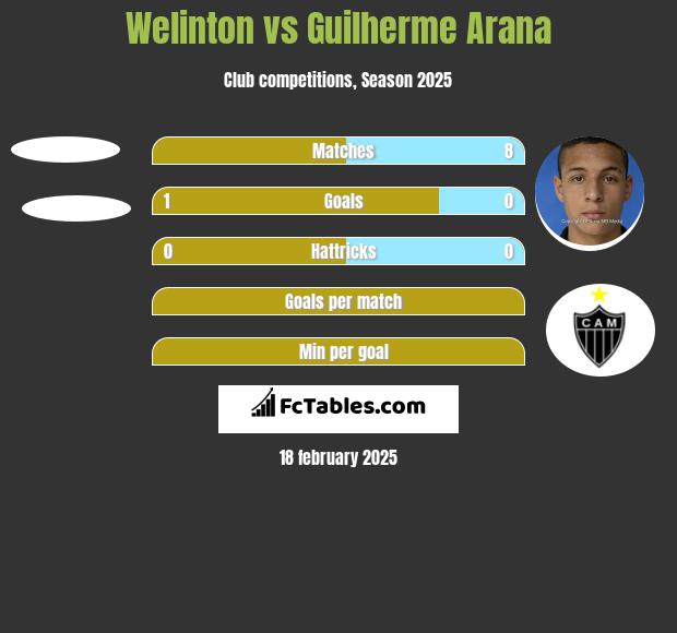 Welinton vs Guilherme Arana h2h player stats