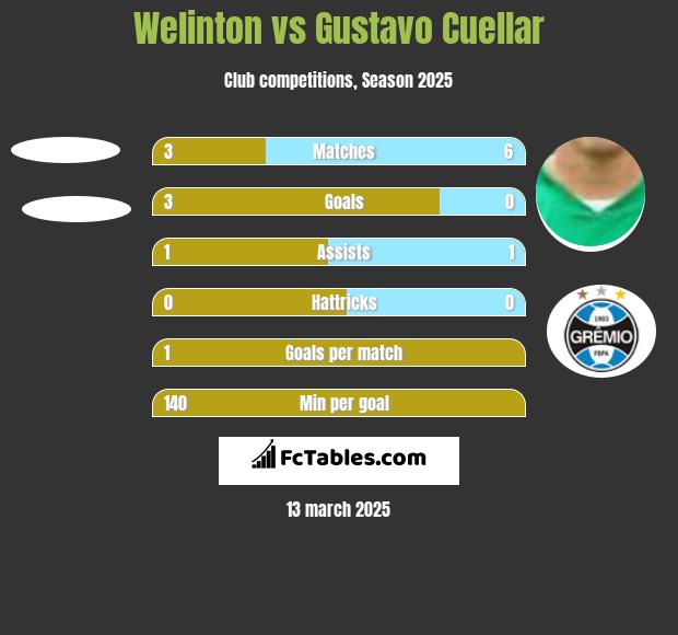 Welinton vs Gustavo Cuellar h2h player stats