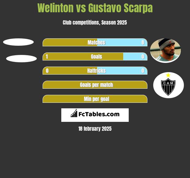 Welinton vs Gustavo Scarpa h2h player stats