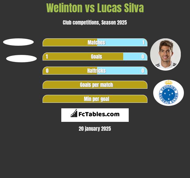 Welinton vs Lucas Silva h2h player stats