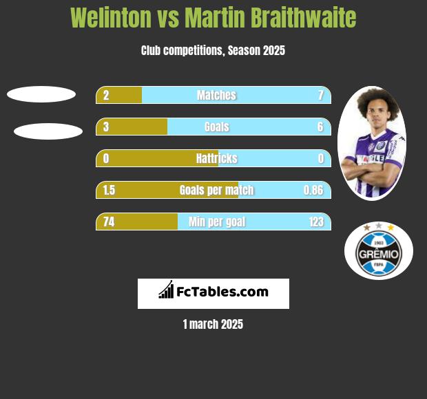 Welinton vs Martin Braithwaite h2h player stats