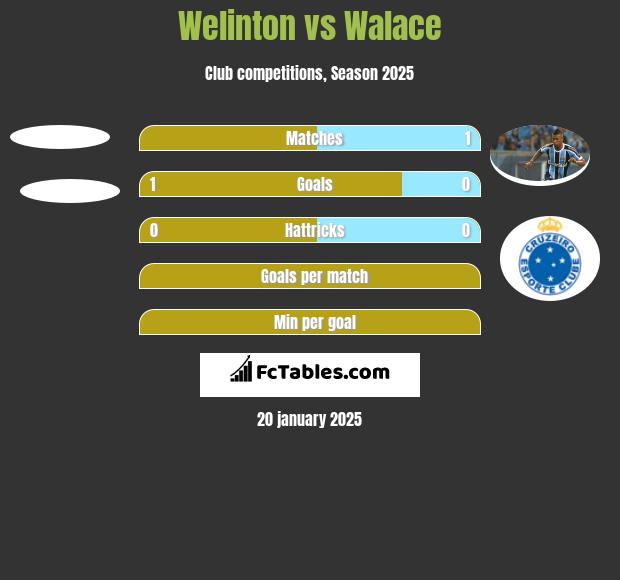 Welinton vs Walace h2h player stats